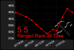 Total Graph of 5 5