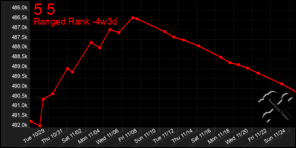 Last 31 Days Graph of 5 5