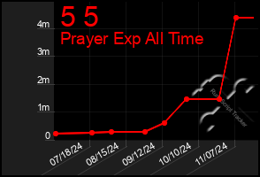 Total Graph of 5 5