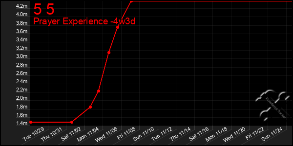 Last 31 Days Graph of 5 5