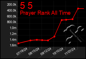 Total Graph of 5 5