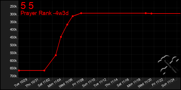 Last 31 Days Graph of 5 5