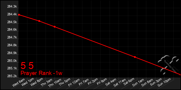 Last 7 Days Graph of 5 5