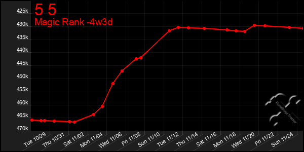 Last 31 Days Graph of 5 5