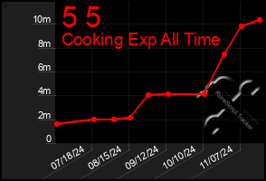 Total Graph of 5 5