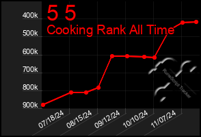 Total Graph of 5 5