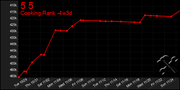 Last 31 Days Graph of 5 5