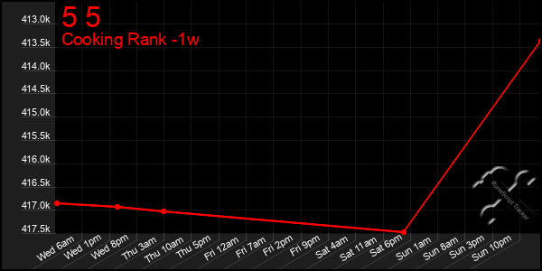 Last 7 Days Graph of 5 5