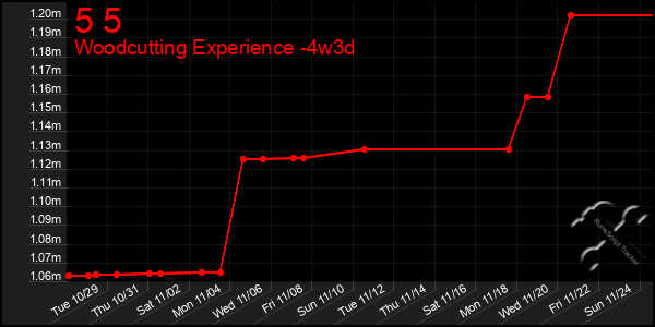 Last 31 Days Graph of 5 5