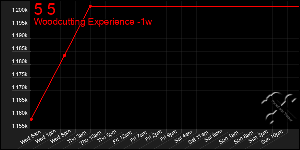 Last 7 Days Graph of 5 5