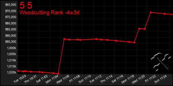 Last 31 Days Graph of 5 5