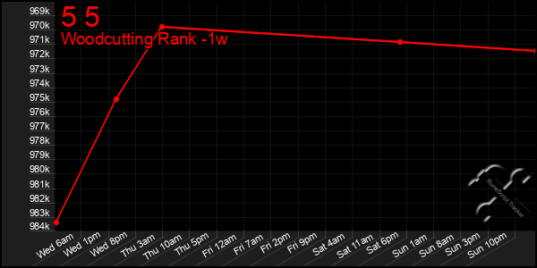 Last 7 Days Graph of 5 5