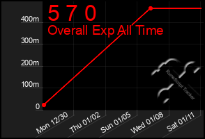 Total Graph of 5 7 0