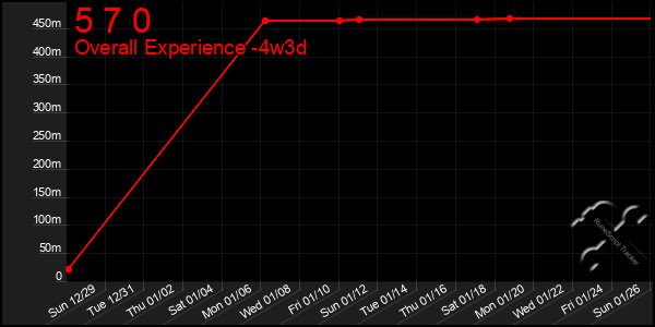 Last 31 Days Graph of 5 7 0