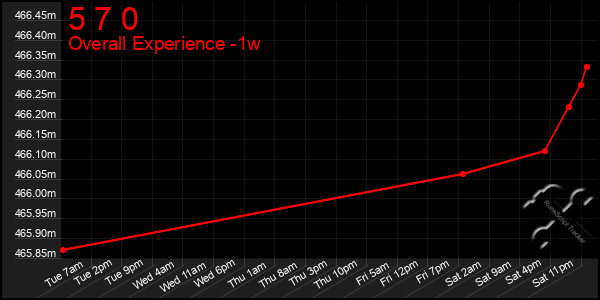 1 Week Graph of 5 7 0