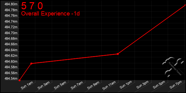 Last 24 Hours Graph of 5 7 0