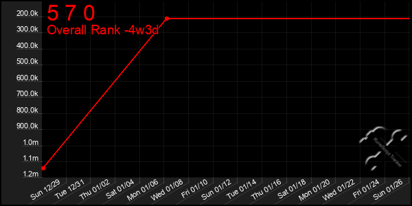 Last 31 Days Graph of 5 7 0