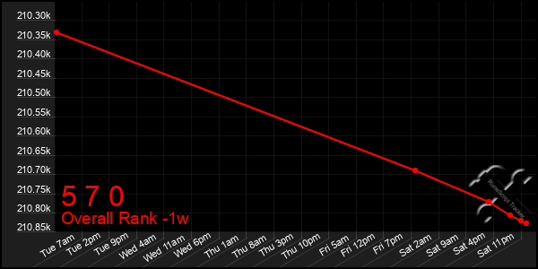 1 Week Graph of 5 7 0