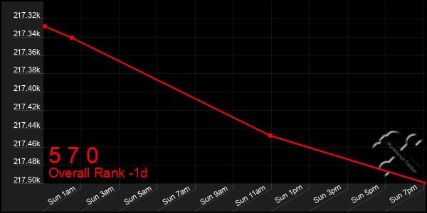 Last 24 Hours Graph of 5 7 0