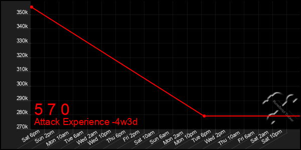 Last 31 Days Graph of 5 7 0