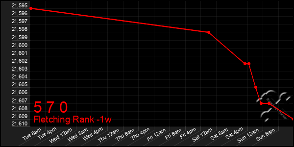 Last 7 Days Graph of 5 7 0