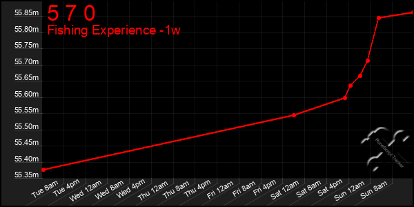 Last 7 Days Graph of 5 7 0