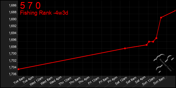 Last 31 Days Graph of 5 7 0