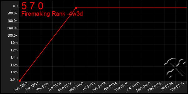 Last 31 Days Graph of 5 7 0