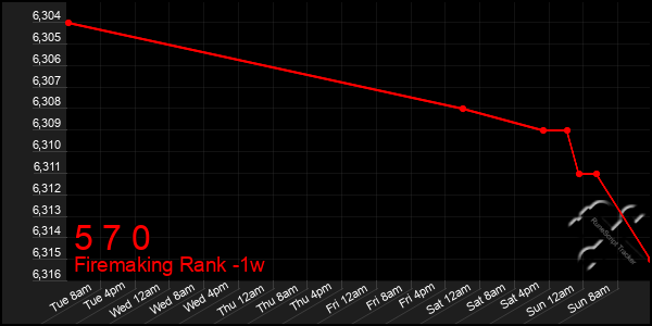 Last 7 Days Graph of 5 7 0