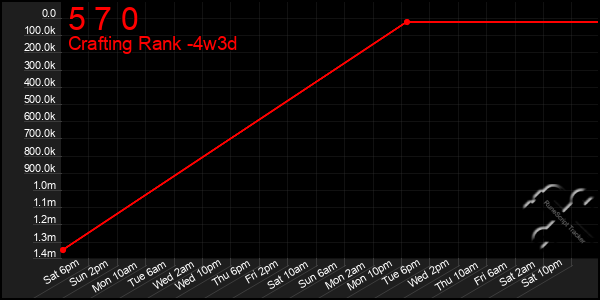 Last 31 Days Graph of 5 7 0