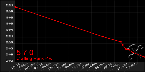 Last 7 Days Graph of 5 7 0