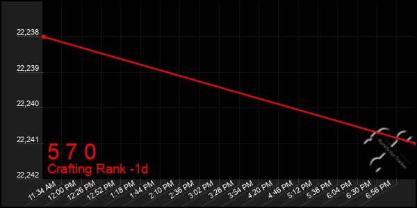 Last 24 Hours Graph of 5 7 0