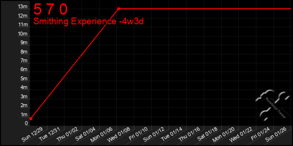 Last 31 Days Graph of 5 7 0