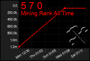 Total Graph of 5 7 0