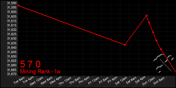 Last 7 Days Graph of 5 7 0