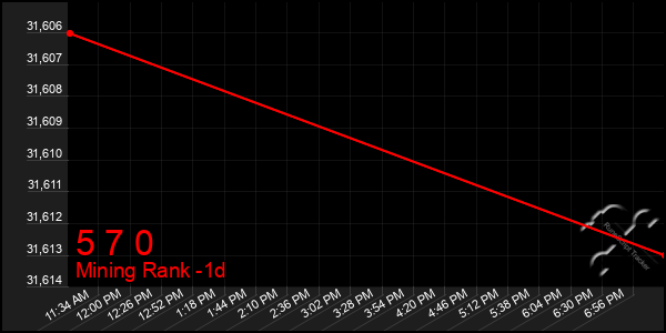Last 24 Hours Graph of 5 7 0