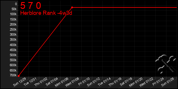 Last 31 Days Graph of 5 7 0