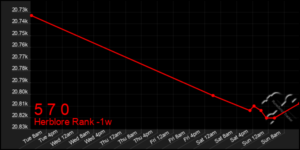 Last 7 Days Graph of 5 7 0