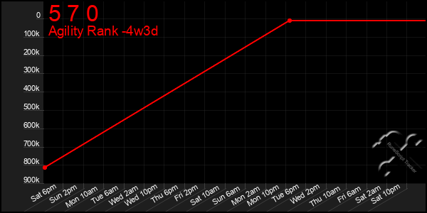 Last 31 Days Graph of 5 7 0