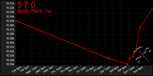 Last 7 Days Graph of 5 7 0