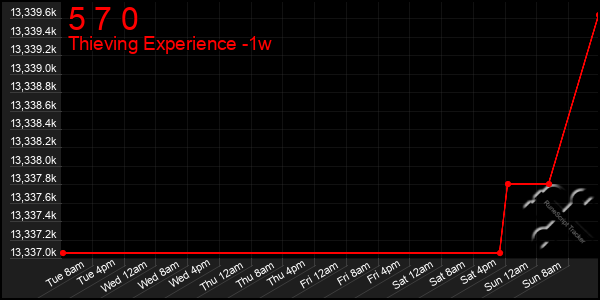 Last 7 Days Graph of 5 7 0