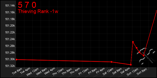 Last 7 Days Graph of 5 7 0