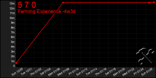 Last 31 Days Graph of 5 7 0