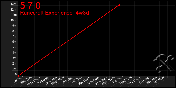 Last 31 Days Graph of 5 7 0