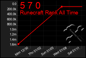 Total Graph of 5 7 0