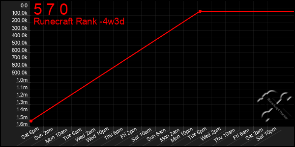 Last 31 Days Graph of 5 7 0