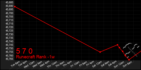 Last 7 Days Graph of 5 7 0