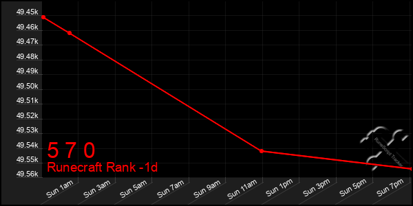 Last 24 Hours Graph of 5 7 0
