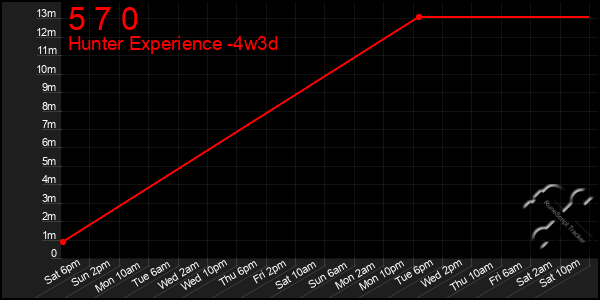 Last 31 Days Graph of 5 7 0