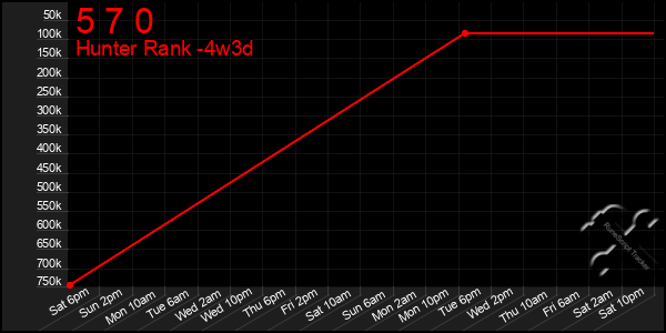 Last 31 Days Graph of 5 7 0